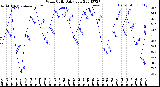 Milwaukee Weather Wind Chill<br>Daily Low