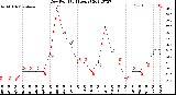 Milwaukee Weather Dew Point<br>(24 Hours)