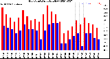 Milwaukee Weather Dew Point<br>Daily High/Low