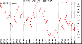 Milwaukee Weather Dew Point<br>Daily High