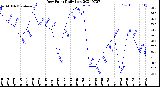 Milwaukee Weather Dew Point<br>Daily Low