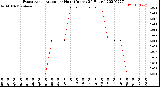 Milwaukee Weather Evapotranspiration<br>per Hour<br>(Inches 24 Hours)