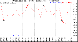 Milwaukee Weather Evapotranspiration<br>vs Rain per Day<br>(Inches)