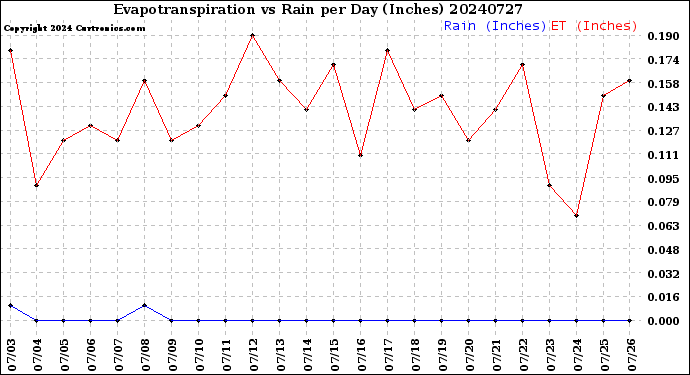 Milwaukee Weather Evapotranspiration<br>vs Rain per Day<br>(Inches)