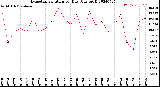 Milwaukee Weather Evapotranspiration<br>per Day (Ozs sq/ft)