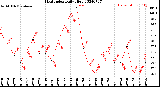 Milwaukee Weather Heat Index<br>Daily High