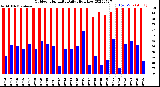 Milwaukee Weather Outdoor Humidity<br>Daily High/Low