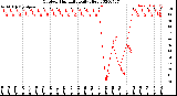 Milwaukee Weather Outdoor Humidity<br>Daily High