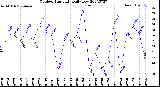 Milwaukee Weather Outdoor Humidity<br>Daily Low