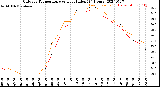 Milwaukee Weather Outdoor Temperature<br>vs Heat Index<br>(24 Hours)