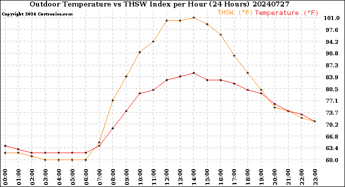 Milwaukee Weather Outdoor Temperature<br>vs THSW Index<br>per Hour<br>(24 Hours)