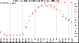 Milwaukee Weather Outdoor Temperature<br>per Hour<br>(24 Hours)