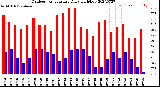 Milwaukee Weather Outdoor Temperature<br>Daily High/Low