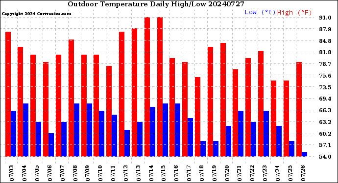 Milwaukee Weather Outdoor Temperature<br>Daily High/Low