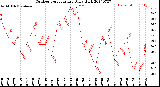 Milwaukee Weather Outdoor Temperature<br>Daily High