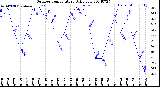 Milwaukee Weather Outdoor Temperature<br>Daily Low