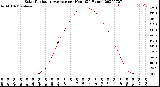 Milwaukee Weather Solar Radiation Average<br>per Hour<br>(24 Hours)