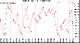 Milwaukee Weather Solar Radiation<br>Daily