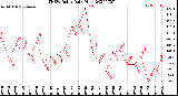 Milwaukee Weather THSW Index<br>Daily High