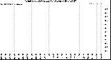 Milwaukee Weather Wind Speed<br>Average<br>(24 Hours)