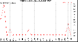 Milwaukee Weather Wind Speed<br>Monthly High