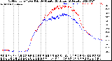 Milwaukee Weather Outdoor Temp / Dew Point<br>by Minute<br>(24 Hours) (Alternate)