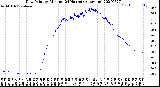 Milwaukee Weather Dew Point<br>by Minute<br>(24 Hours) (Alternate)