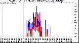 Milwaukee Weather Wind Speed/Gusts<br>by Minute<br>(24 Hours) (Alternate)