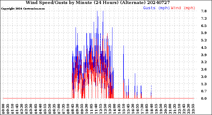 Milwaukee Weather Wind Speed/Gusts<br>by Minute<br>(24 Hours) (Alternate)