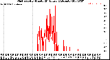 Milwaukee Weather Wind Speed<br>by Minute<br>(24 Hours) (Alternate)