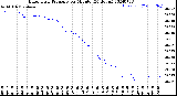 Milwaukee Weather Barometric Pressure<br>per Minute<br>(24 Hours)