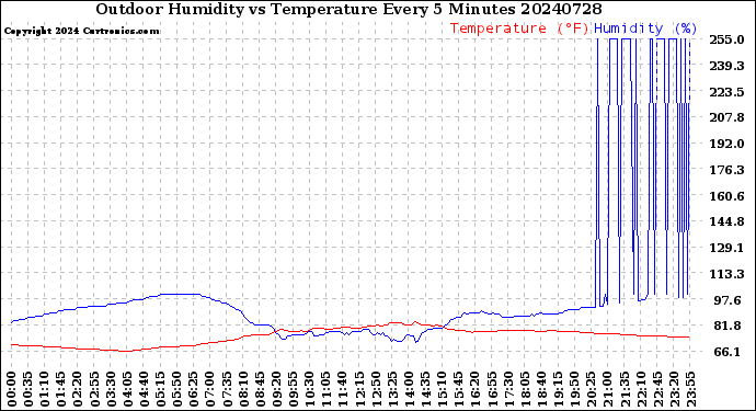 Milwaukee Weather Outdoor Humidity<br>vs Temperature<br>Every 5 Minutes