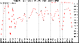 Milwaukee Weather Solar Radiation<br>Avg per Day W/m2/minute