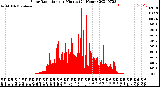 Milwaukee Weather Solar Radiation<br>per Minute<br>(24 Hours)