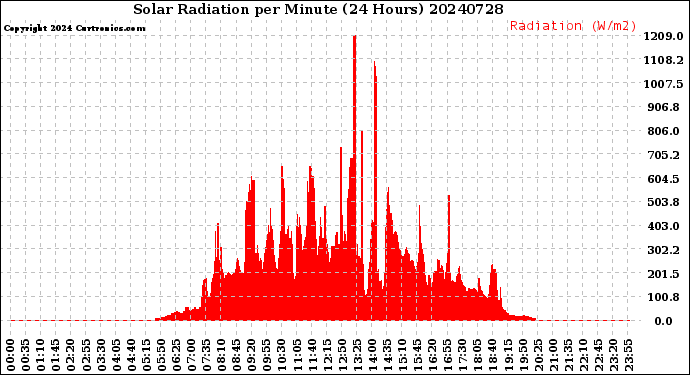 Milwaukee Weather Solar Radiation<br>per Minute<br>(24 Hours)