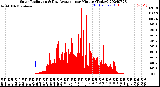 Milwaukee Weather Solar Radiation<br>& Day Average<br>per Minute<br>(Today)