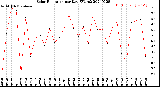 Milwaukee Weather Solar Radiation<br>per Day KW/m2