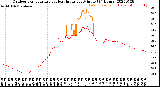 Milwaukee Weather Outdoor Temperature<br>vs Heat Index<br>per Minute<br>(24 Hours)