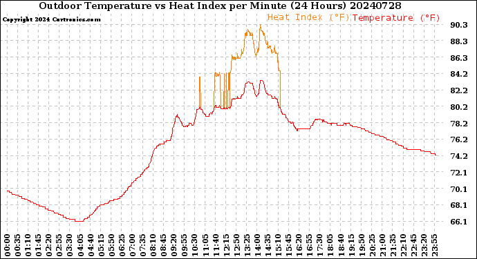 Milwaukee Weather Outdoor Temperature<br>vs Heat Index<br>per Minute<br>(24 Hours)