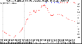 Milwaukee Weather Outdoor Temperature<br>vs Wind Chill<br>per Minute<br>(24 Hours)