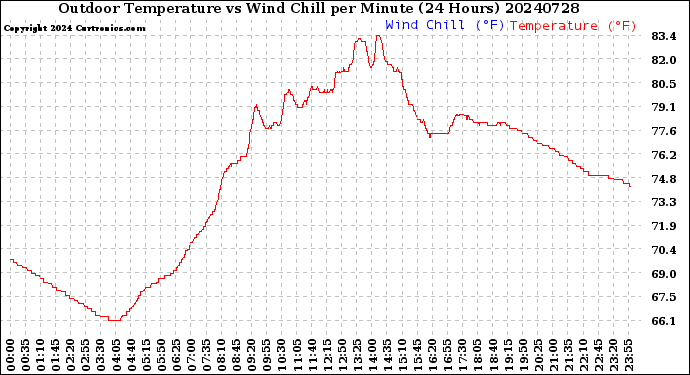 Milwaukee Weather Outdoor Temperature<br>vs Wind Chill<br>per Minute<br>(24 Hours)