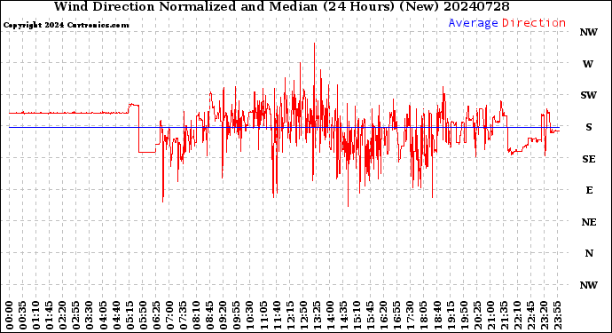 Milwaukee Weather Wind Direction<br>Normalized and Median<br>(24 Hours) (New)