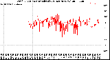 Milwaukee Weather Wind Direction<br>Normalized<br>(24 Hours) (New)