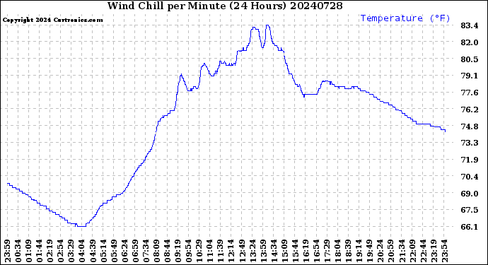 Milwaukee Weather Wind Chill<br>per Minute<br>(24 Hours)