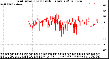 Milwaukee Weather Wind Direction<br>Normalized<br>(24 Hours) (Old)