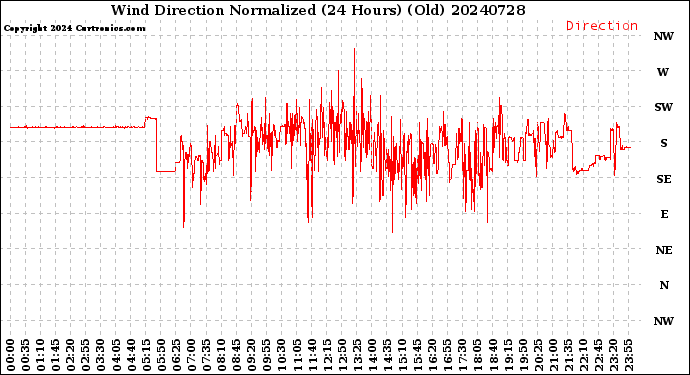 Milwaukee Weather Wind Direction<br>Normalized<br>(24 Hours) (Old)