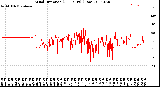 Milwaukee Weather Wind Direction<br>(24 Hours) (Raw)