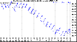 Milwaukee Weather Barometric Pressure<br>per Hour<br>(24 Hours)