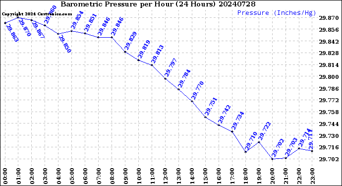 Milwaukee Weather Barometric Pressure<br>per Hour<br>(24 Hours)