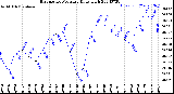 Milwaukee Weather Barometric Pressure<br>Daily High